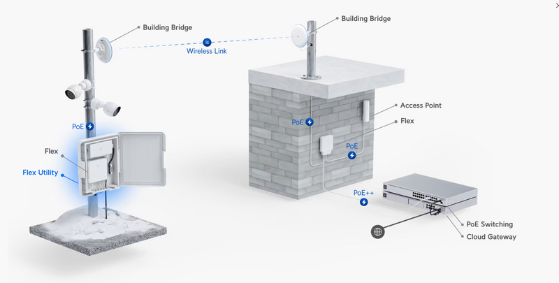 Ubiquiti USW-Flex-Utility