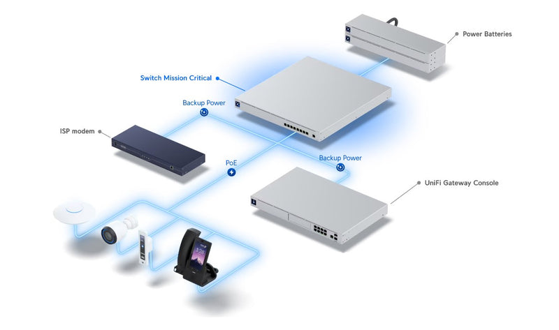 Ubiquiti UniFi Switch Mission Critical 120W